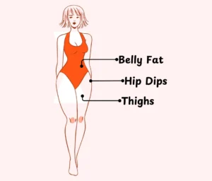 Illustration of stubborn fat areas in women including belly, hips, and thighs
